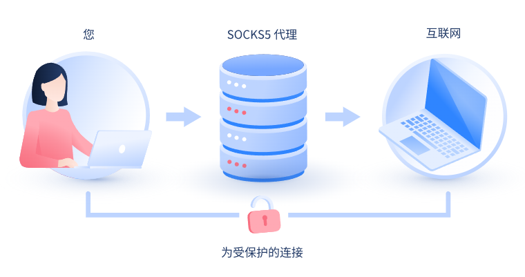 【合肥代理IP】什么是SOCKS和SOCKS5代理？